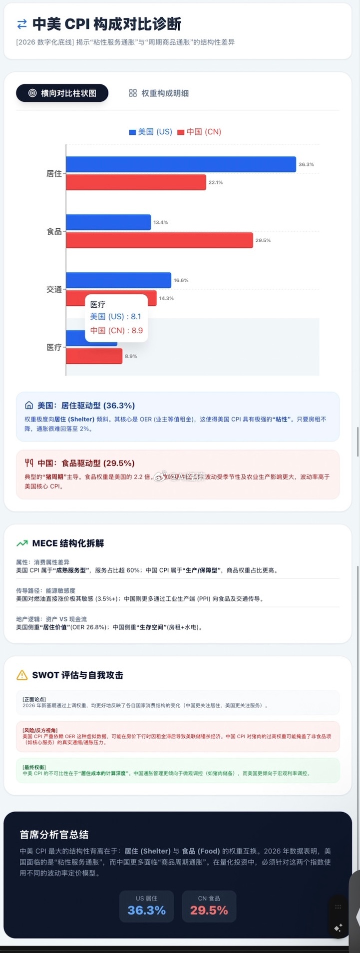 中美CPI构成对比中美物价构成对比 