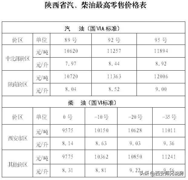 发改委临时发通知对油价管控，这次92号油价每升涨价未超过1元，最终也没有到9元/