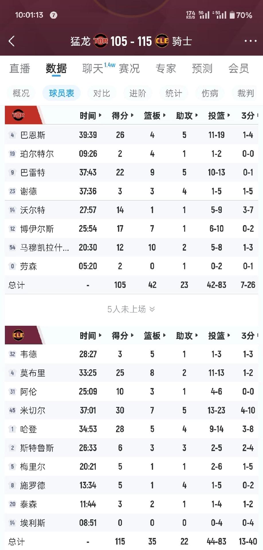 骑士三巨头83分，2:0领先

哈登控场，米切尔攻坚，这哥俩配合真不错。米切尔有