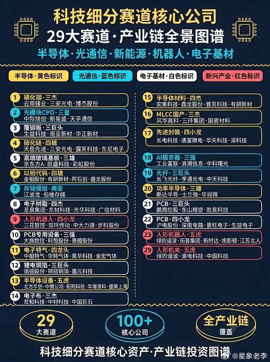 科技产业链“龙头图谱”：从磷化铟到人形机器人，29大细分赛道核心公司全梳理产业链