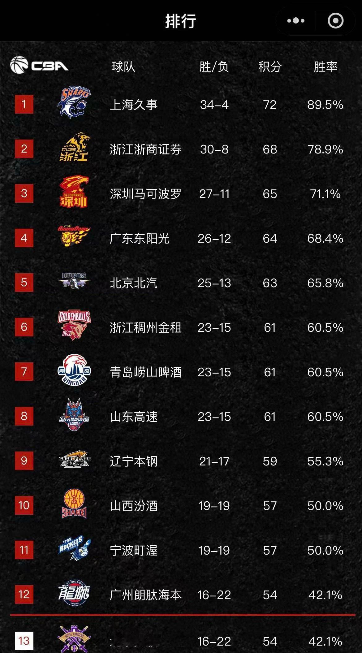 联赛还剩最后4轮 辽宁队几乎锁定了积分榜第9的位置。不出意外的话 附加赛的对手将