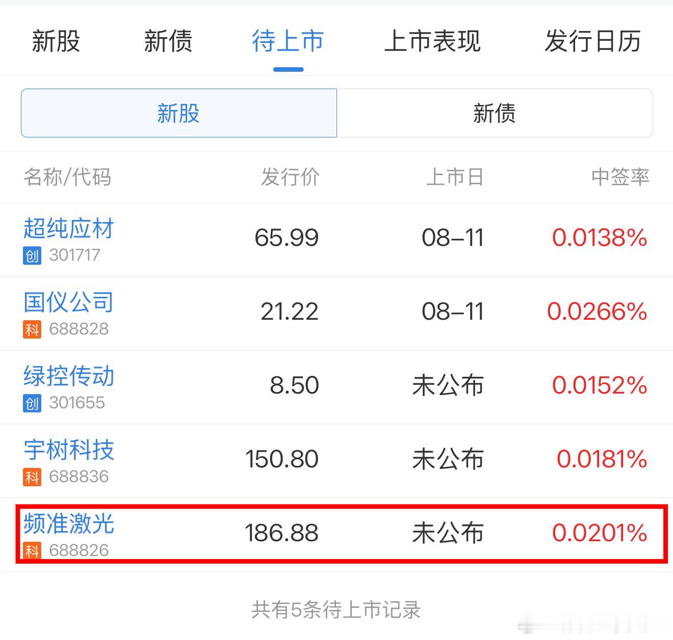 频准激光这只年内最贵新股中签率0.02%。申购上限0.2万股，顶格也就4个配号，
