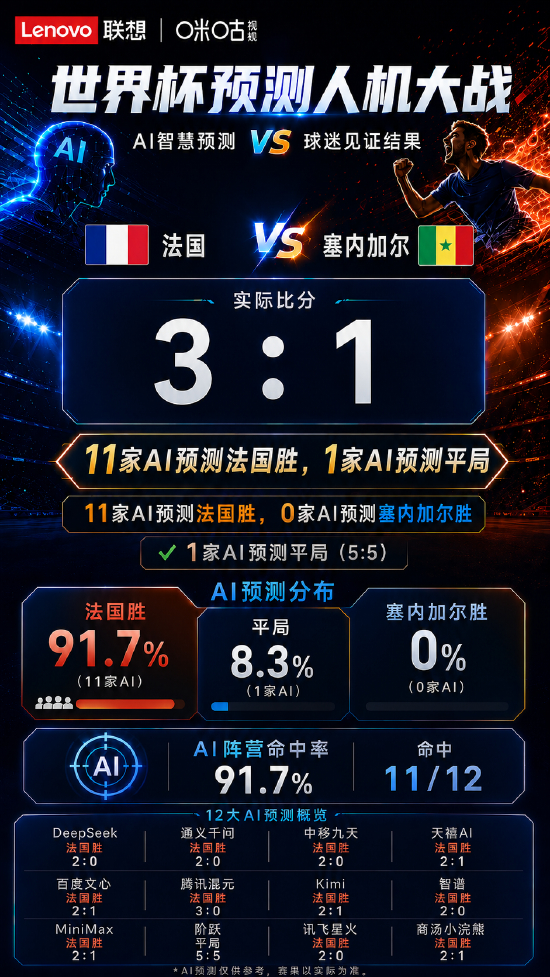 AI预测C罗进1球🔥AI给出3:0预判，坐等C罗达成新里程碑。用天禧AI参与赛