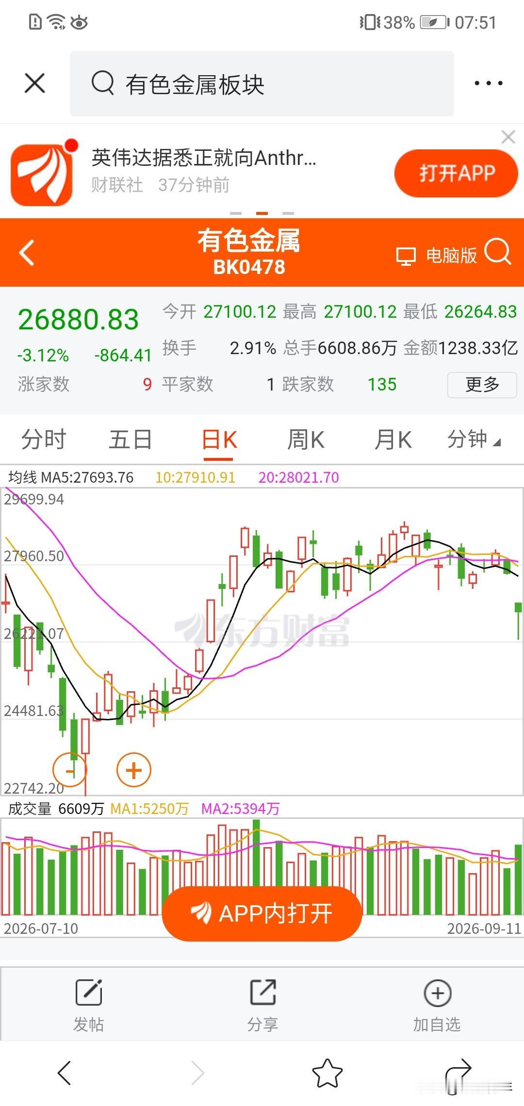 都说加息有色上升，今天看看有色被套现大幅走人。！！
煤，有色被认为是防御，但这几