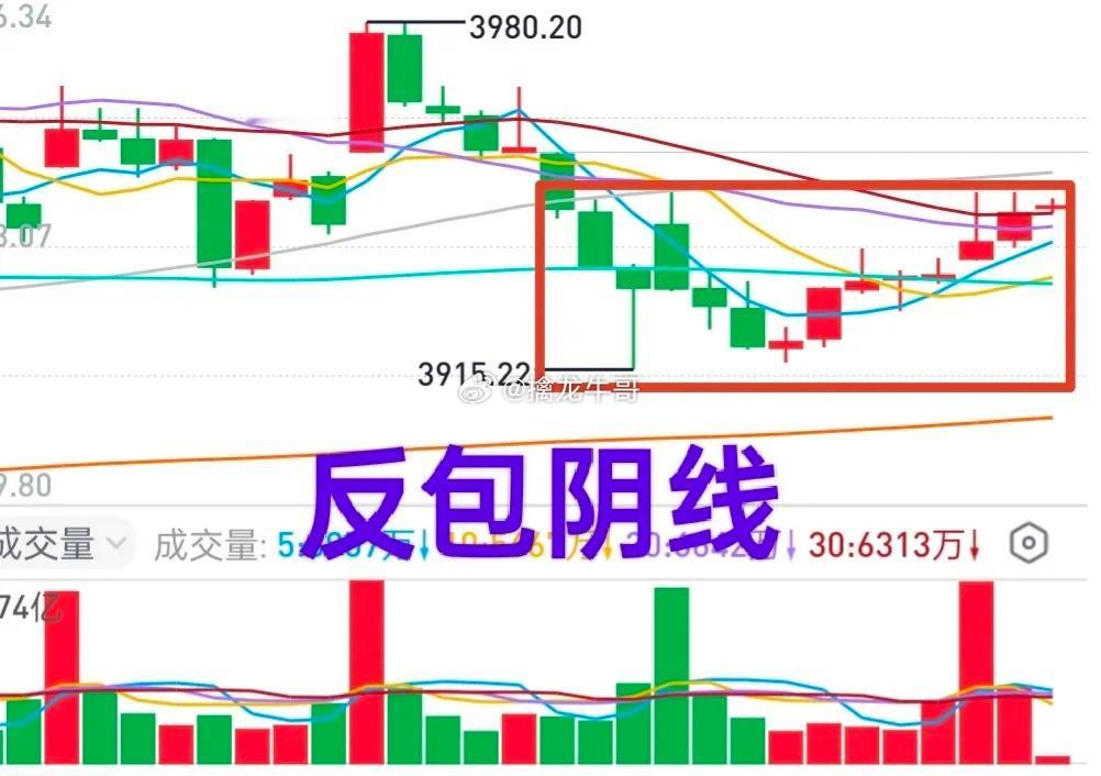 A股：大盘看起来不够强，实际上是不弱的，因为早盘把昨天追高的投资者“解放”了（图