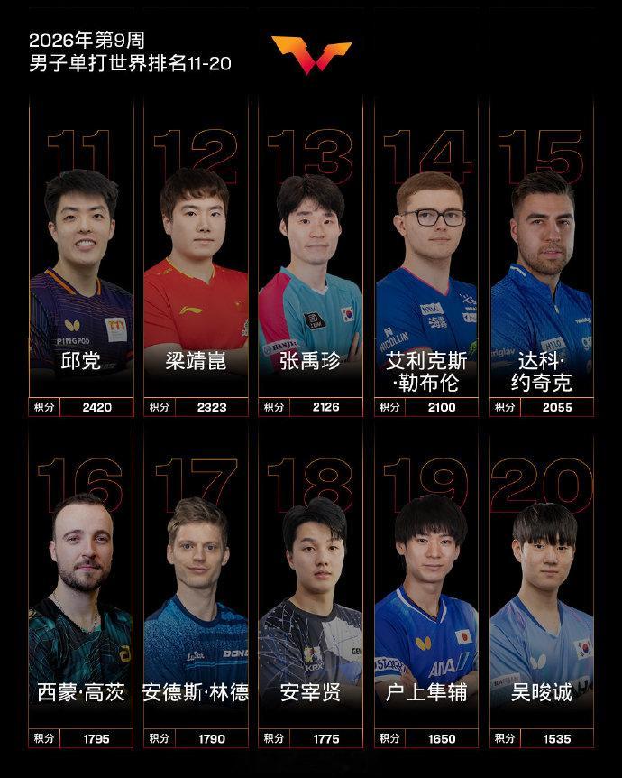 梁靖崑世排跌出前10在最新一期的国际乒联世界排名中，梁靖崑下降至第12位这是自2