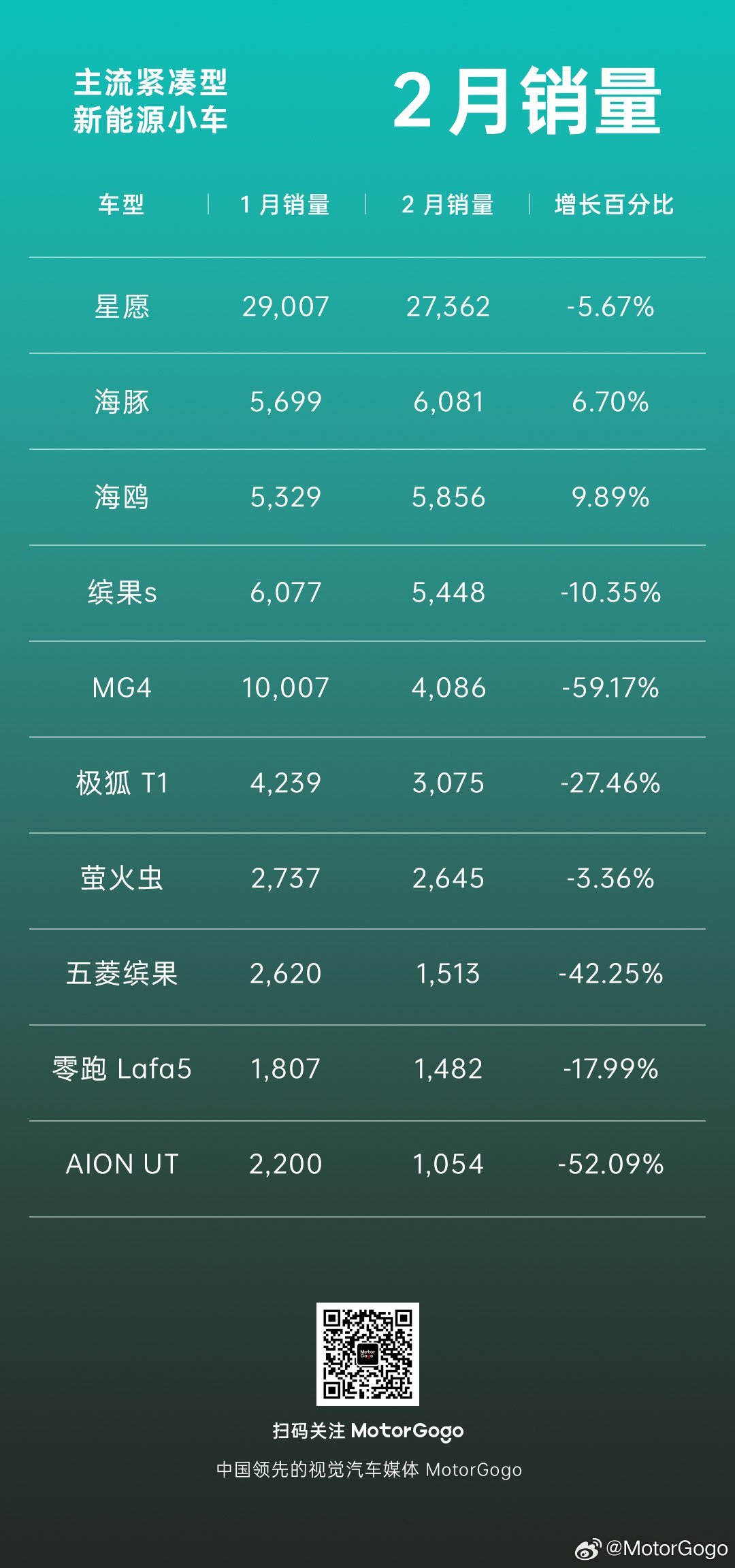 再给大家汇总一下这类小型车二月销量，简单说几点：1、星愿依然是断崖式领先，这种就