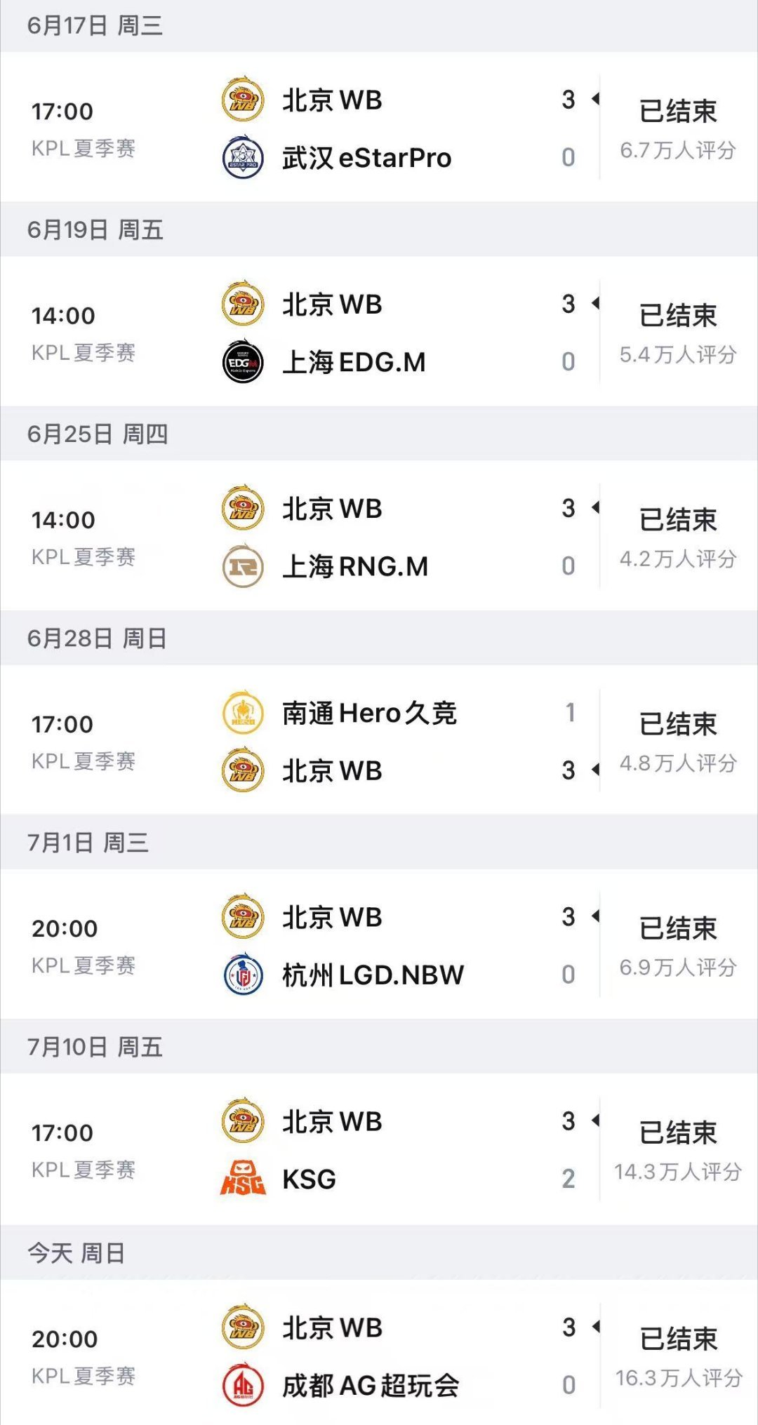 WB夏季赛七连胜恭喜WB夏季赛拿下七连胜 