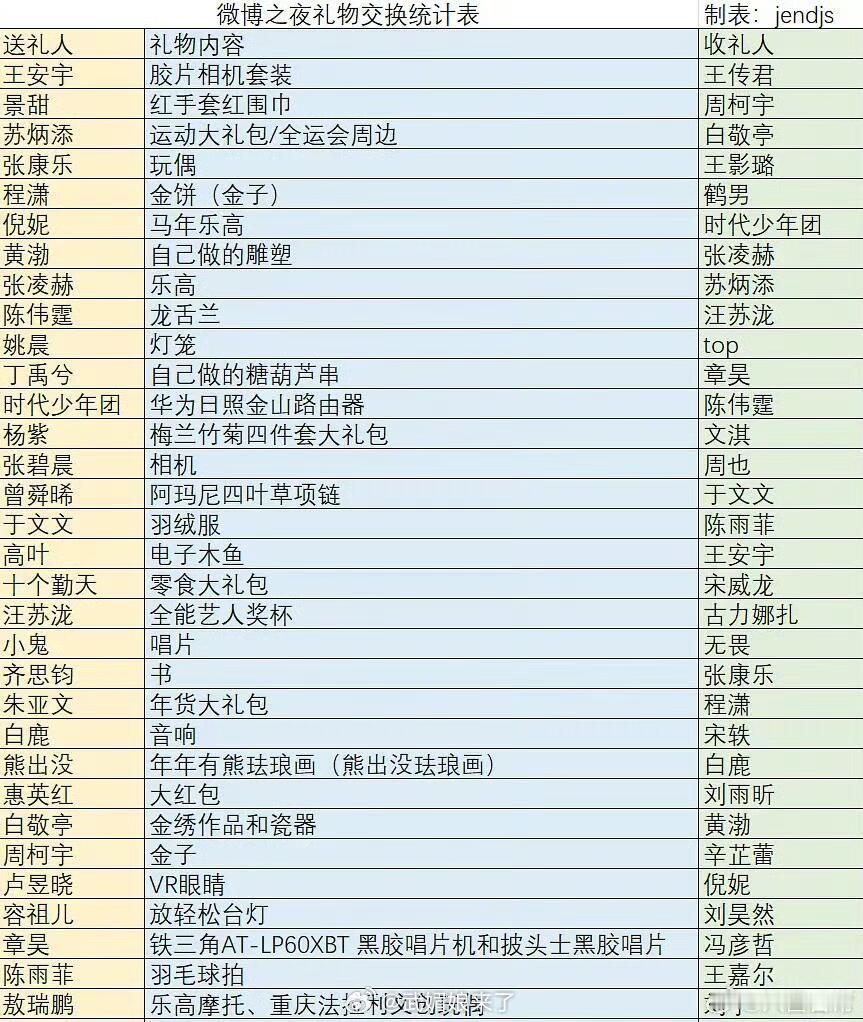 微博之夜交换礼物统计表 大家最喜欢谁的礼物 