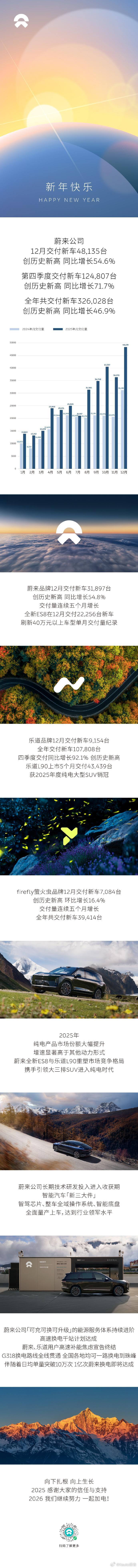 蔚来喜迎第100万台车1月3日，蔚来公司将于1月6日在“蔚来先进制造新桥二工厂”