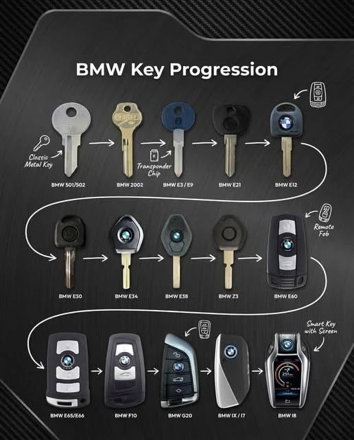 宝马钥匙的进化史bmwsky