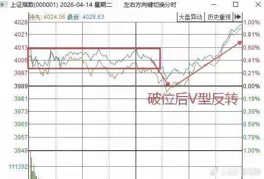 三大指数，全线上涨。截止收盘，上证指数涨0.95%，深圳成指涨1.61%，创业板