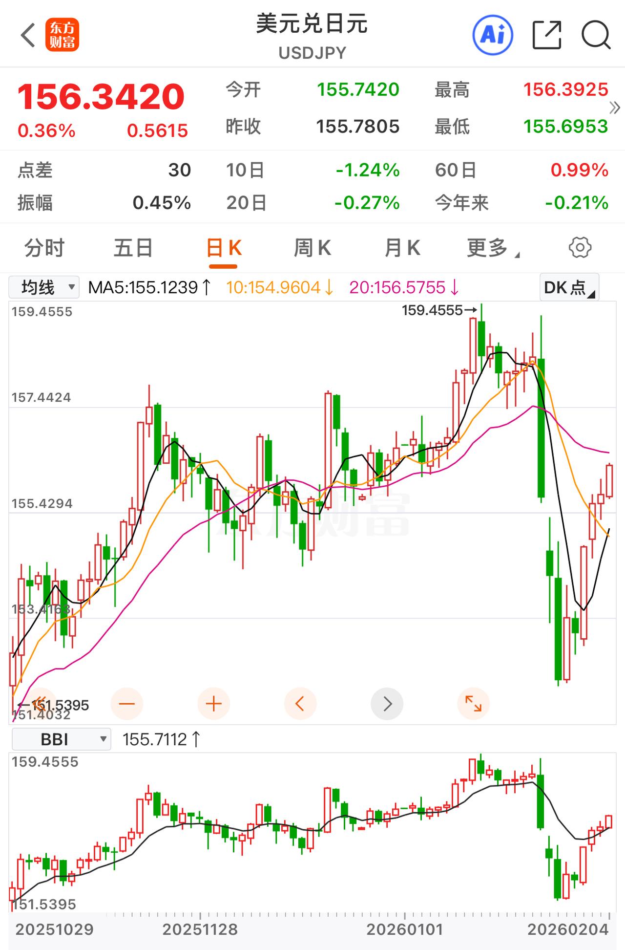 日元在二月份若不加息，必定会跌破160这一前期低点。美国已明确表态不再进行干预，
