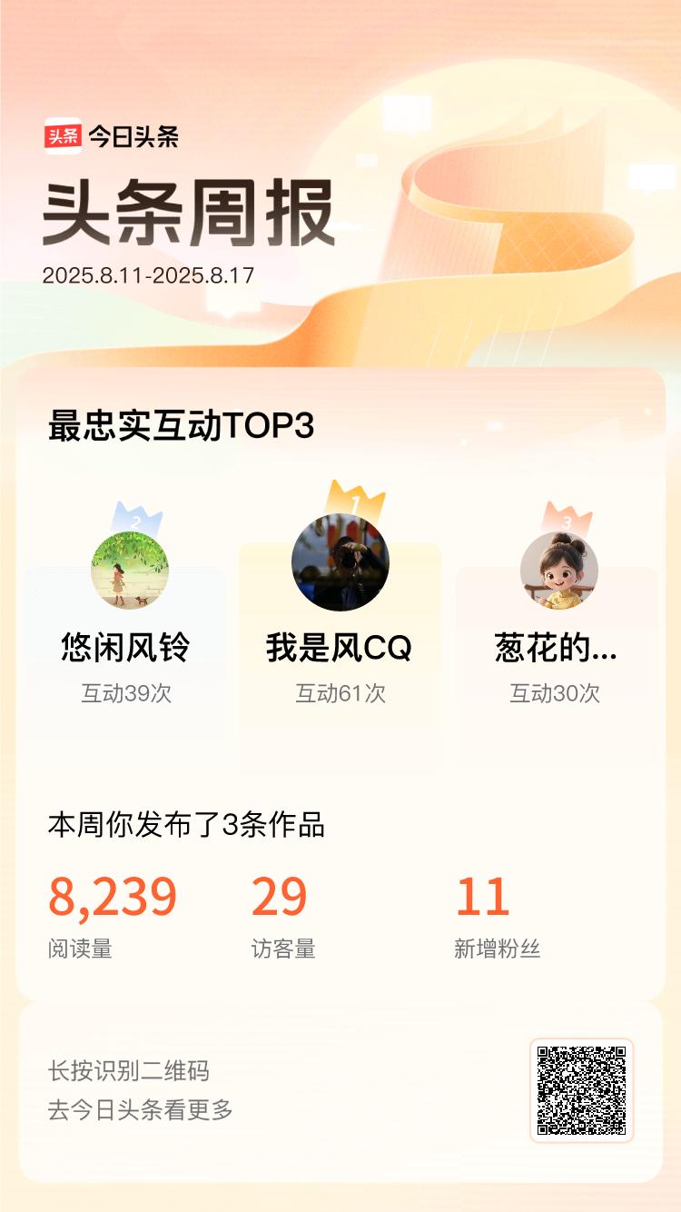 上周我的互动top好友是@我是风CQ@悠闲风铃@葱花的翠绿！感谢有你们，让每一次