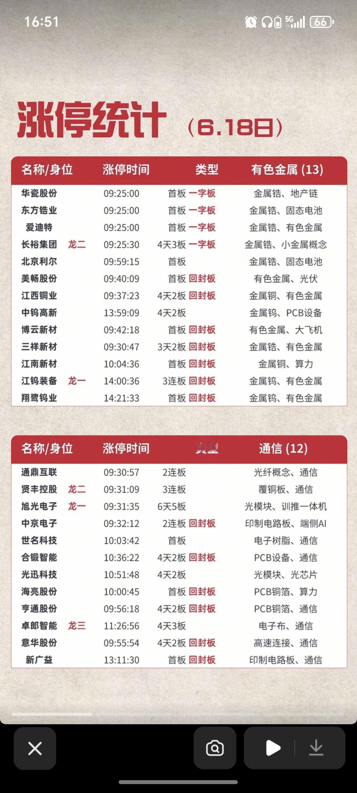 6.18周四  涨停板股票：题材+高度+明细！

通信设备   11股涨停
有色