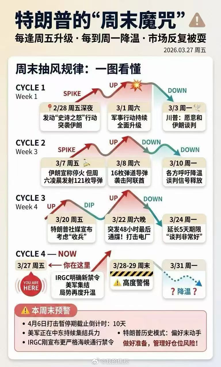 川普周末口嗨打压油价破100 
