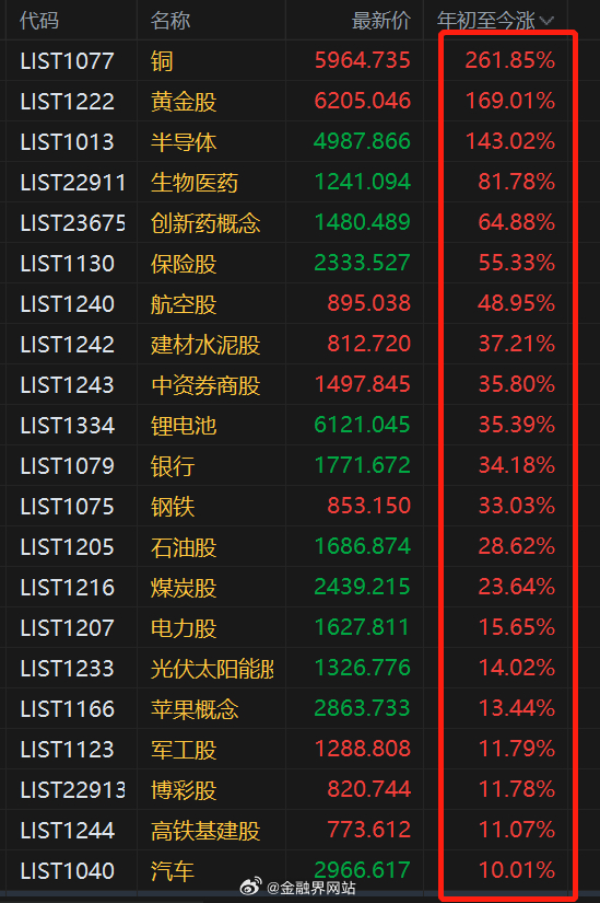 【港股25年收官：铜、黄金等有色板块大涨，大金融、半导体、创新药集体活跃】 12