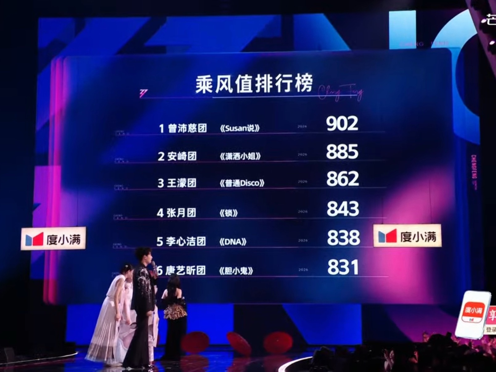 浪姐排名曾沛慈团902第一！susan说值得 ！安崎团 885第二王濛团 862