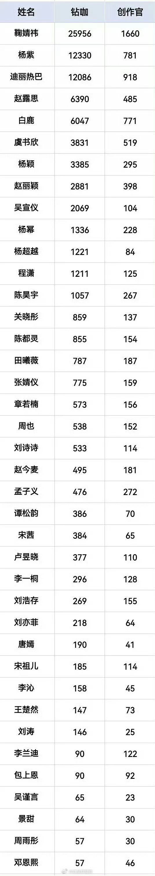 今年上半年女明星超话钻咖和创作官统计 ​​​