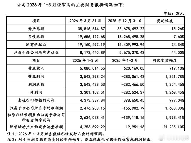 2026 年 1-3 月， 长鑫营业收入508亿元，同比增长 719.13%；净