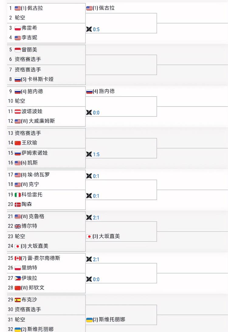 熬夜等！！
千呼万唤！！
WTA500华盛顿站女单签表出炉！！
郑钦文首轮对手是