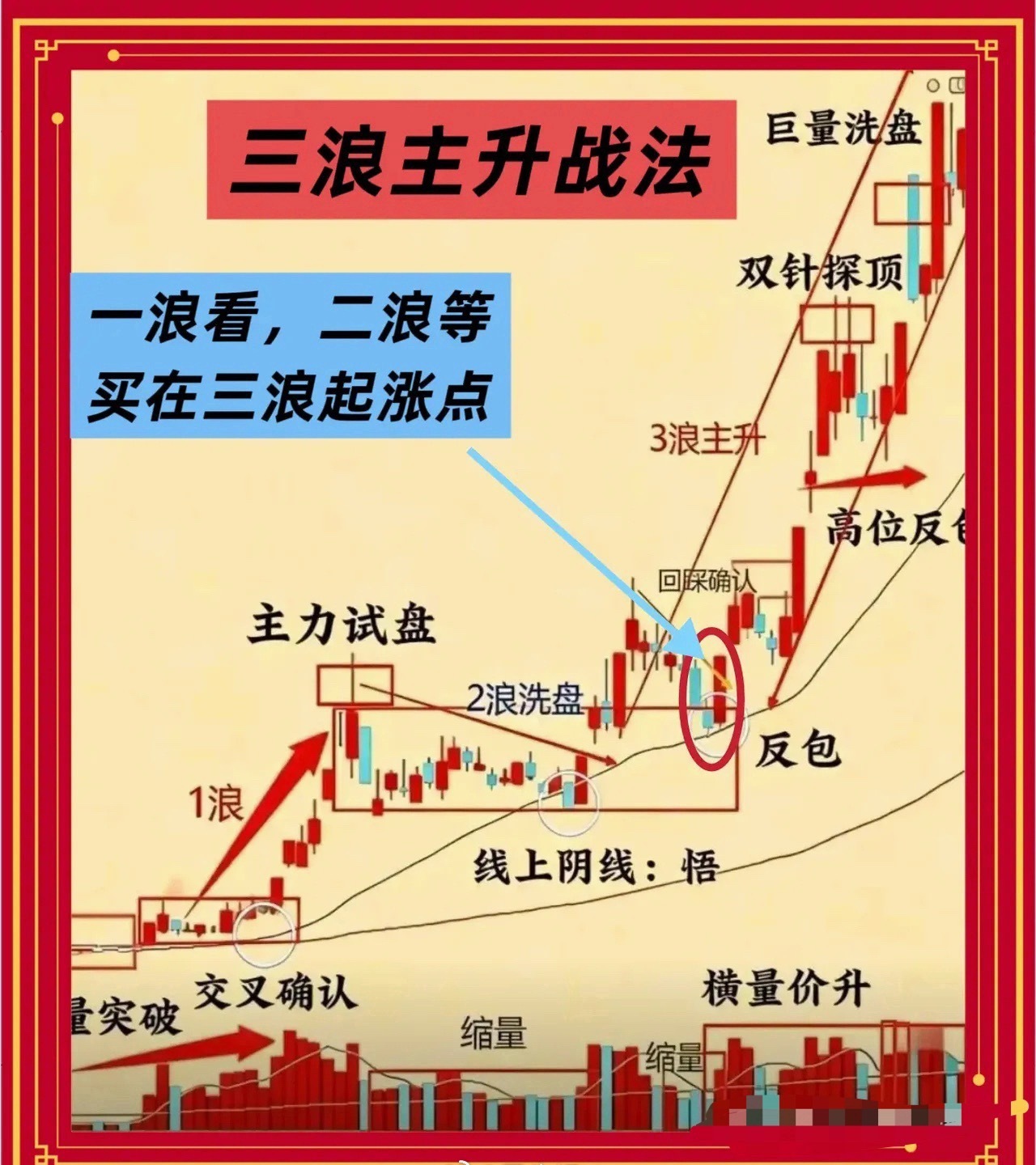 三浪主升战法：主力操盘套路全拆解一、底部启动：主力进场有迹可循股票想大涨，底部必