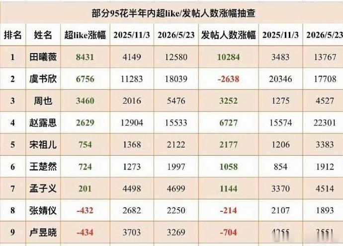 95花半年内超like发帖人数涨幅！田曦薇直接断层第一！有效爆剧，有效吸粉