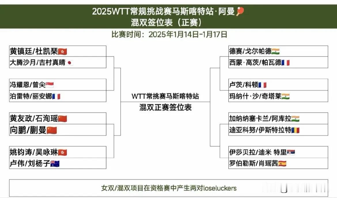 马斯喀特站女双正赛一开始就是国乒内战
王晓彤石洵瑶对阵陈熠蒯曼
另一对女双
覃予