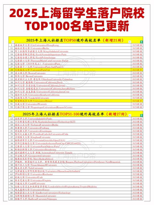 2025上海留学生落户院校前100名单已更新！