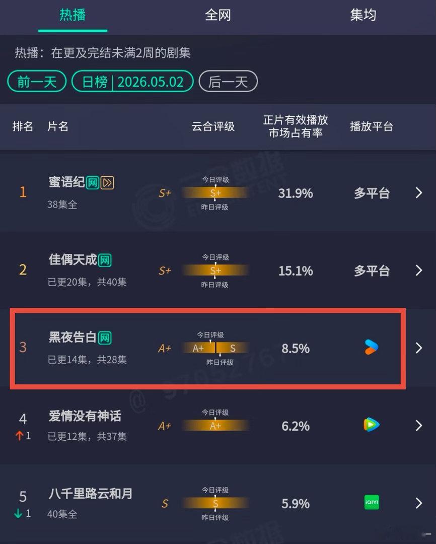 感觉想复刻 白夜追凶，但不知道为什么观众不买账 