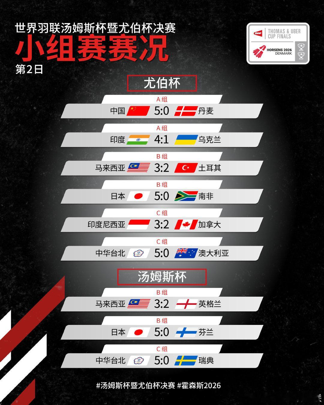 2026年汤尤杯 小组赛赛况🔥 尤伯杯：中国队大胜丹麦队，迎两连胜汤姆斯杯：马