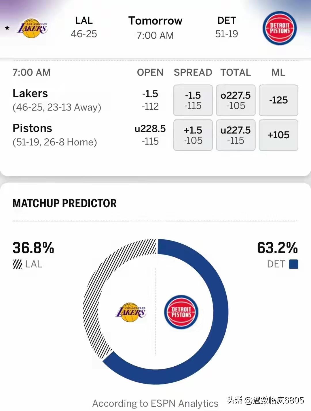 ESPN这是多看不起湖人，明日战活塞仅给出36.8 ％的获胜概率，需知活塞的发动
