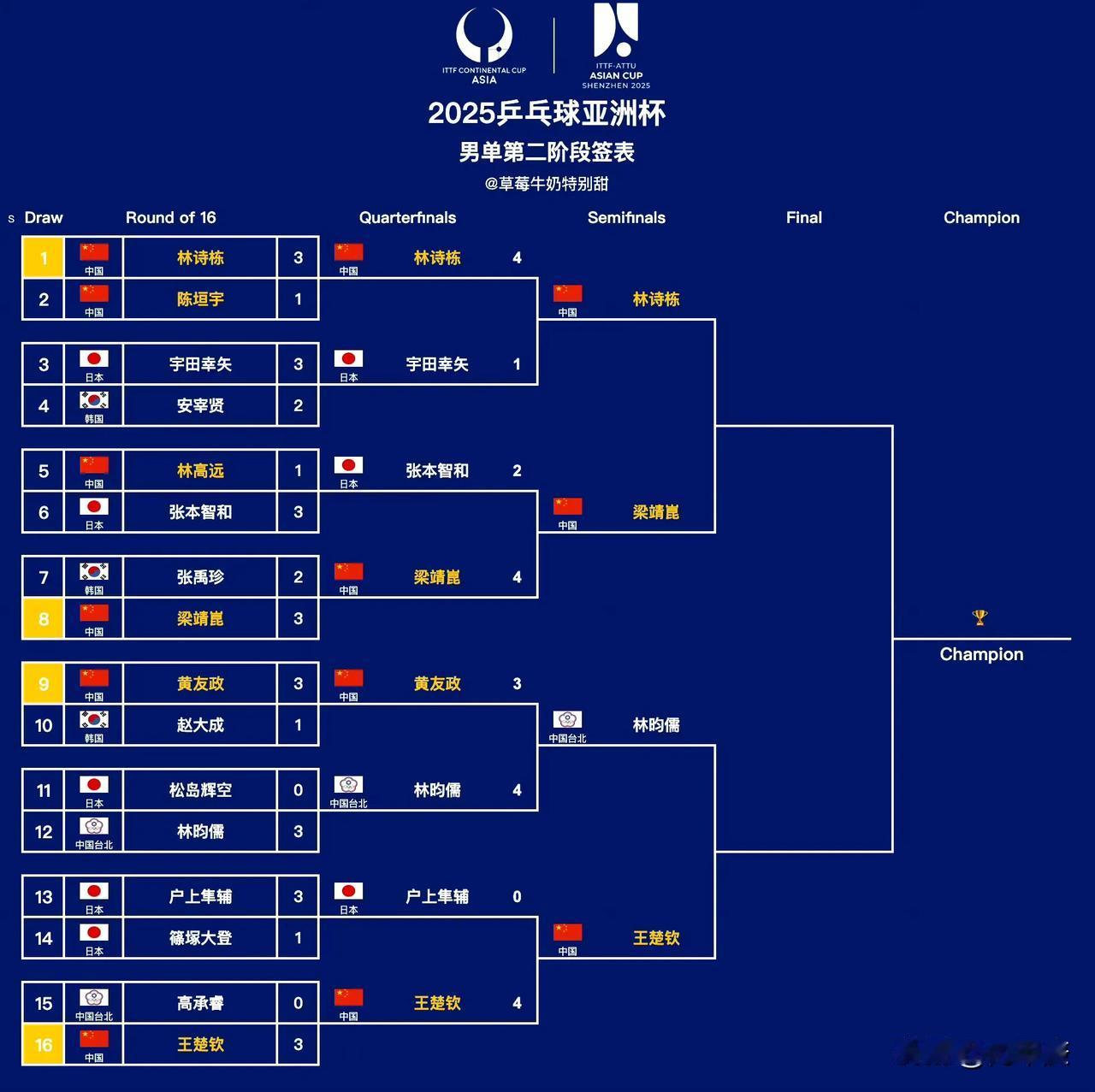 亚洲杯男单女单四强已经产生，国平包揽七个位置。

男单：林诗栋vs梁靖崑、王楚钦