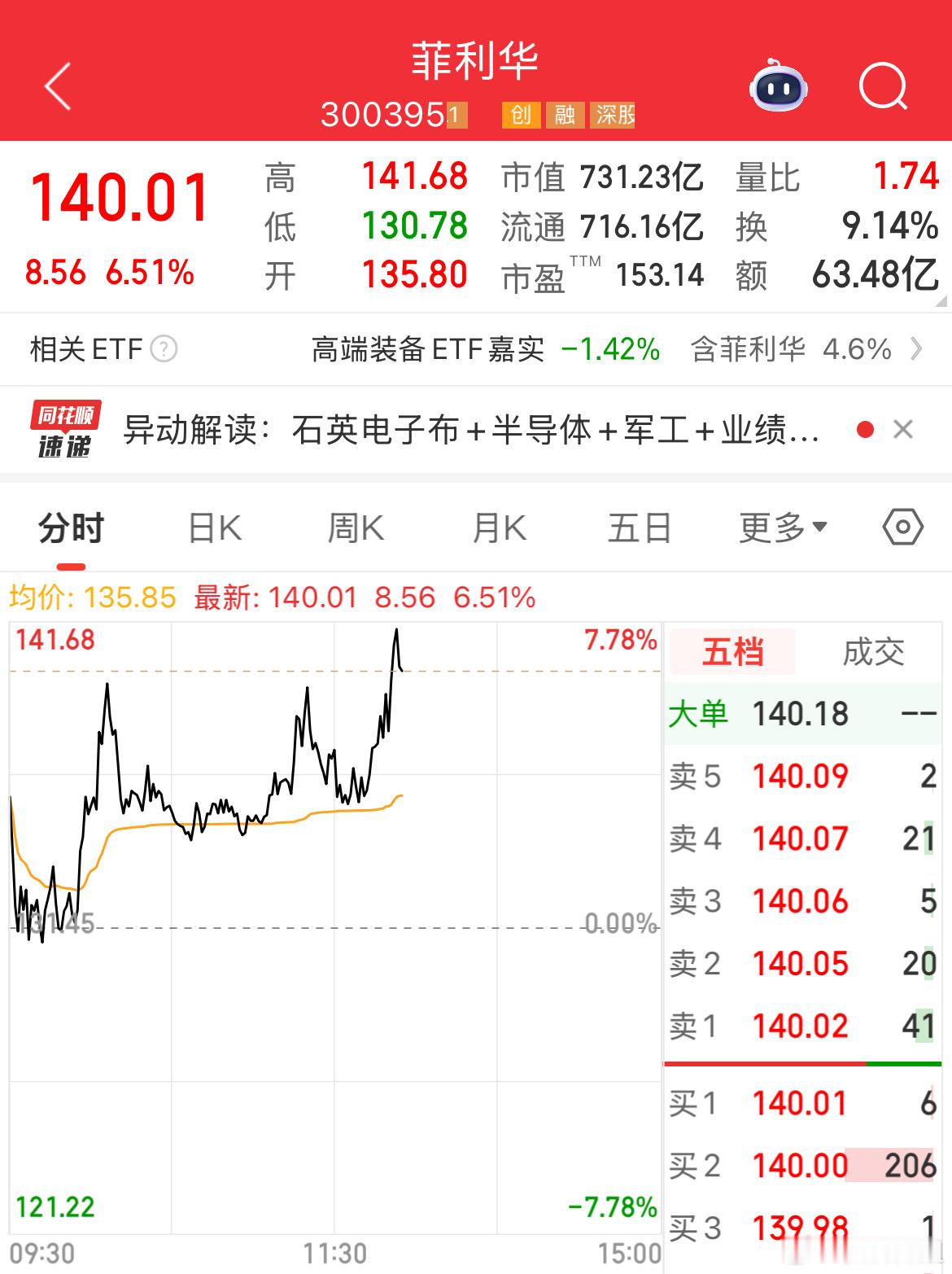 菲利华午盘拉升7个多点，埋伏的伙伴开心吧大盘奇怪了哦，它在4205附近来回上下反
