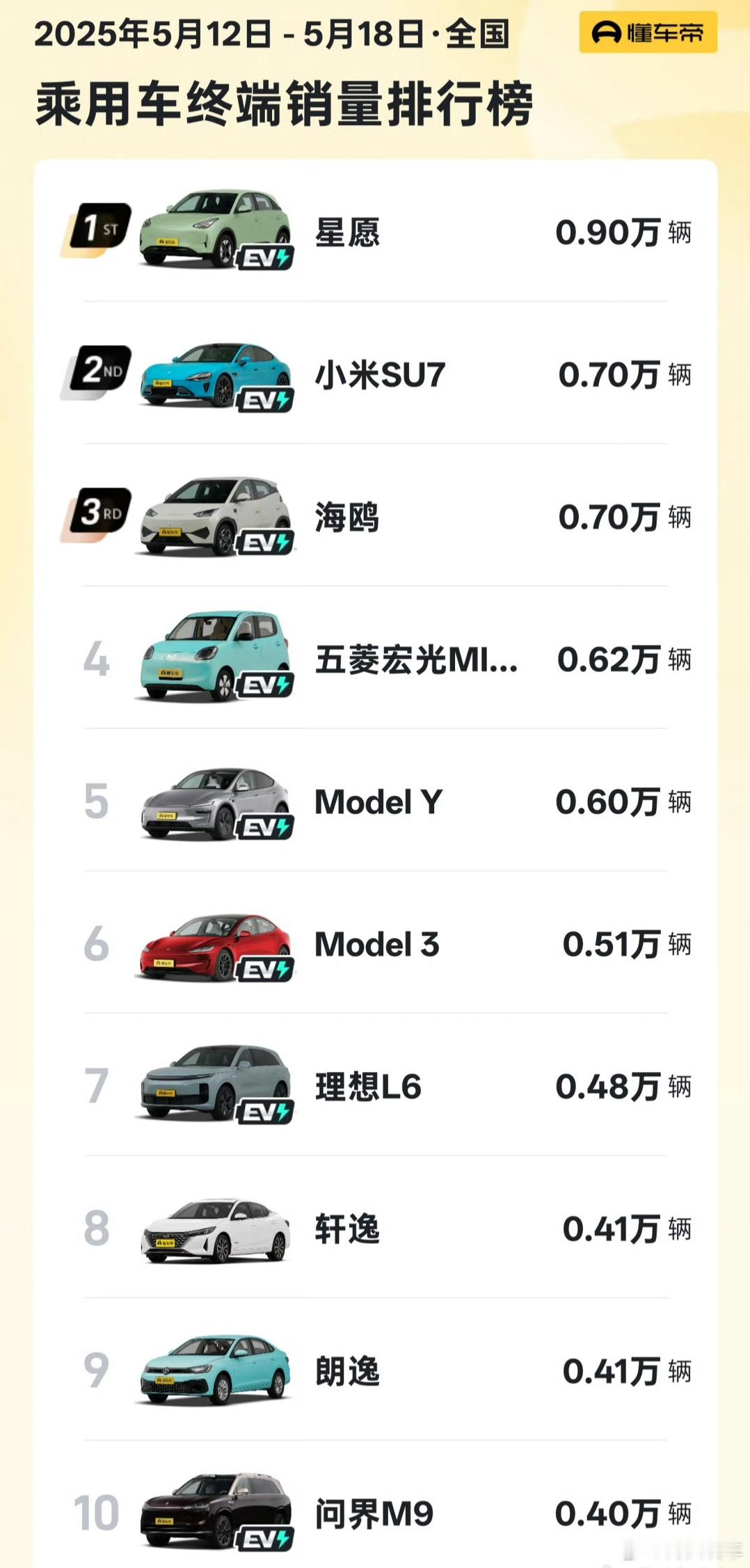 小米SU7成第20周单车销量榜第二前一段时间网上还充斥着SU7不行了，销量骤降的