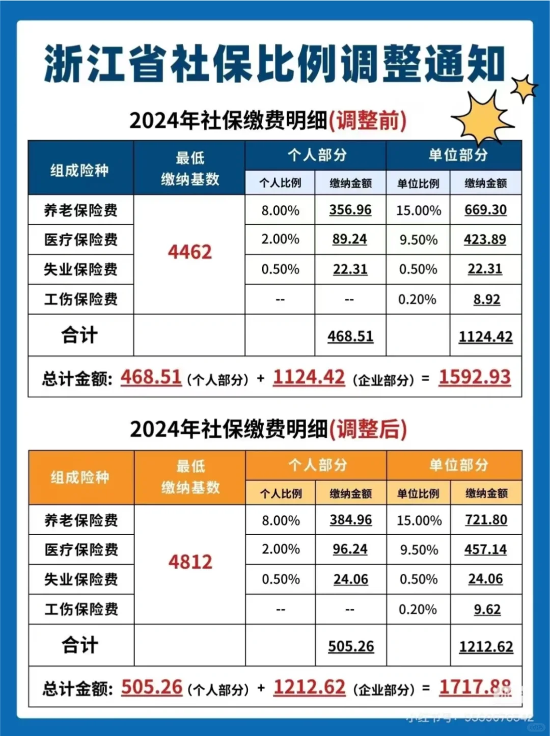 浙江社保基数上涨后医保是不是不需补缴