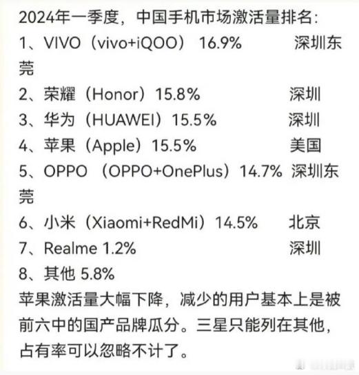 看完第一季度国内手机激活量排行，只能说国产机开始疯狂瓜分苹果用户了。第一季度苹果
