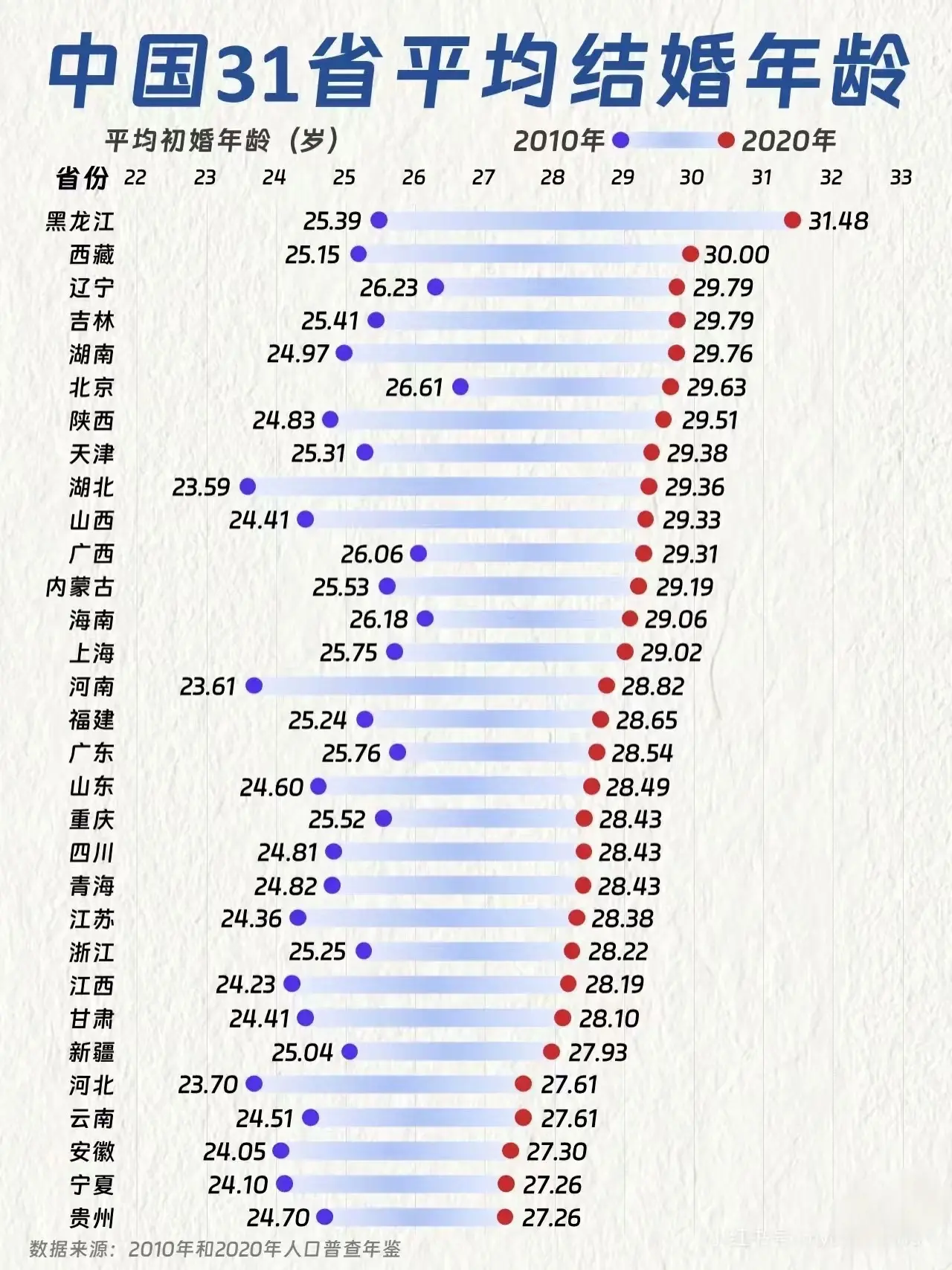 中国31个省市自治区平均结婚年龄