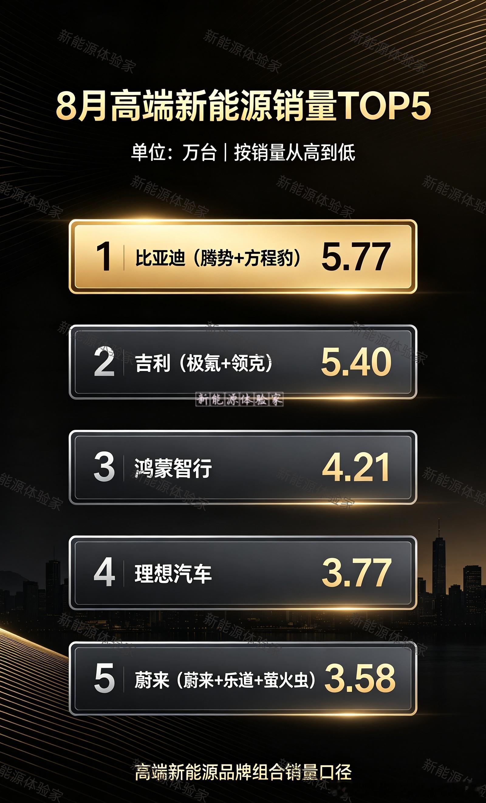 厮杀了这么多年，到头来还是老牌车企后劲够生猛👏不是新势力不够努力，整车制造、供