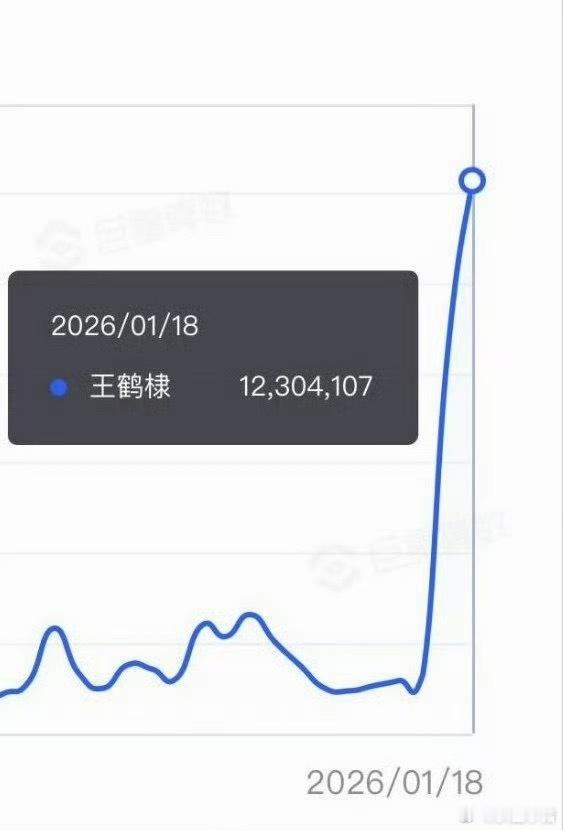 王鹤棣个人抖指破1200万！成为25年至今所有男艺人抖指TOP1 ☝🏻 