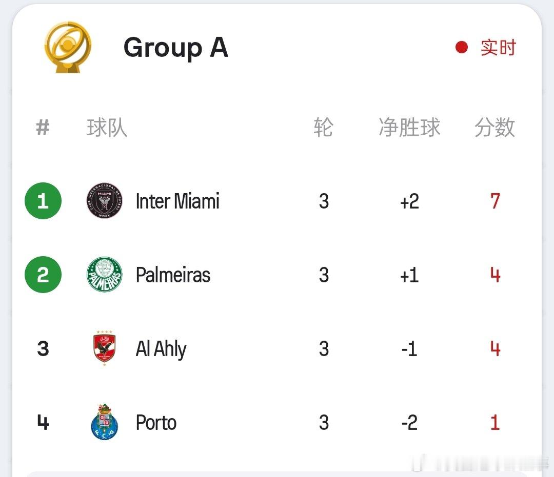 【A组实时积分榜】半场比分：迈阿密国际1-0帕尔梅拉斯，波尔图1-2开罗国民。迈