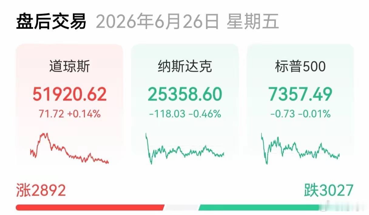 美股三大指数集体高开低走涨跌不一本以为蹭一下美光科技最新财报亮眼的热度，周四晚美