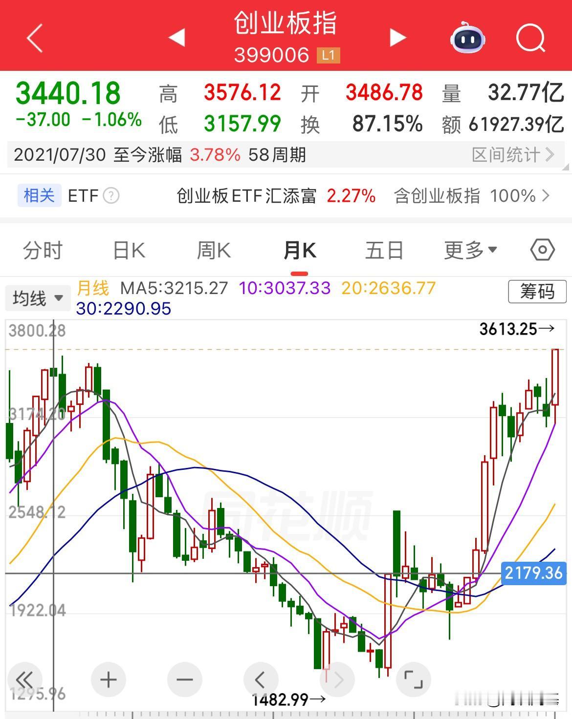 历经5年，创业板终于重回巅峰！指数突破前高后，在宁德时代大涨的超4%的带动下，创