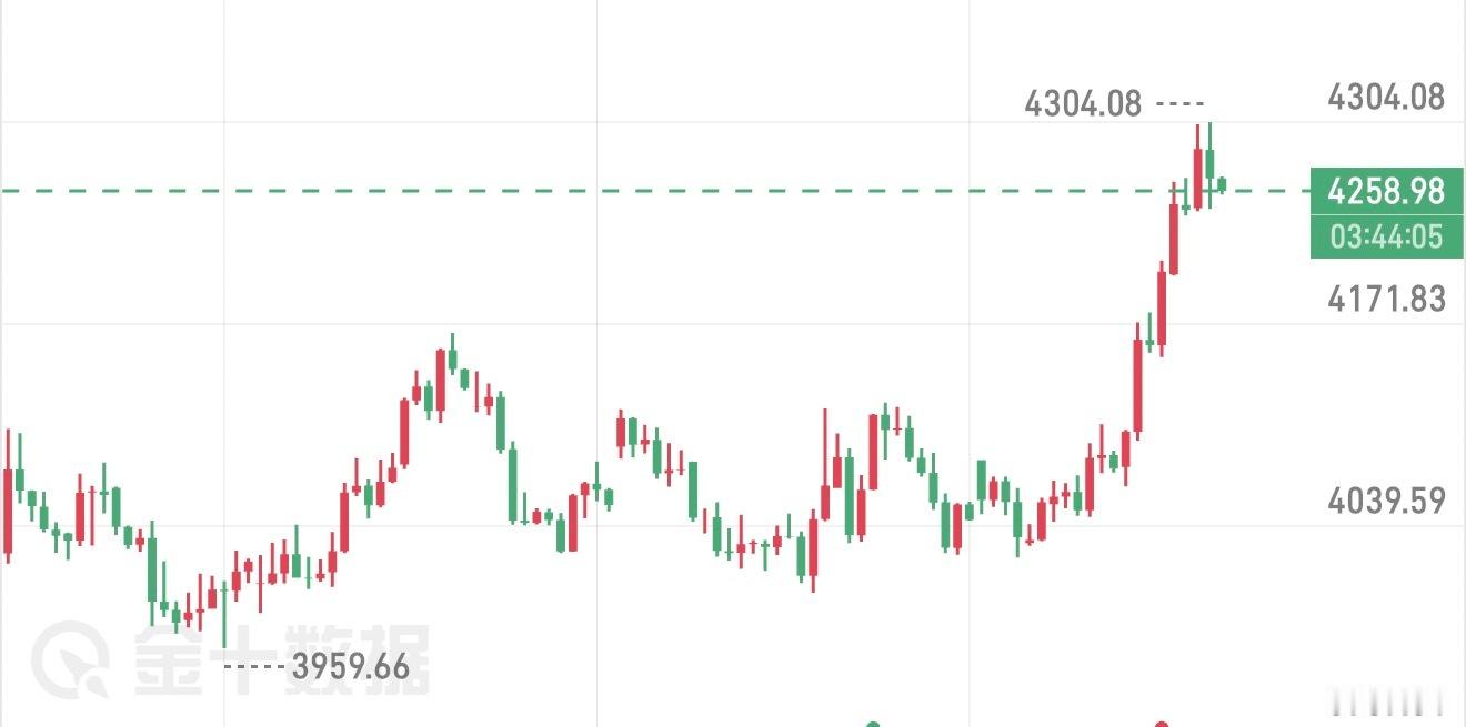 黄金，还能向上走突破，到4400附近再空这两天的黄金是，久蛰深渊终奋起，长风借力