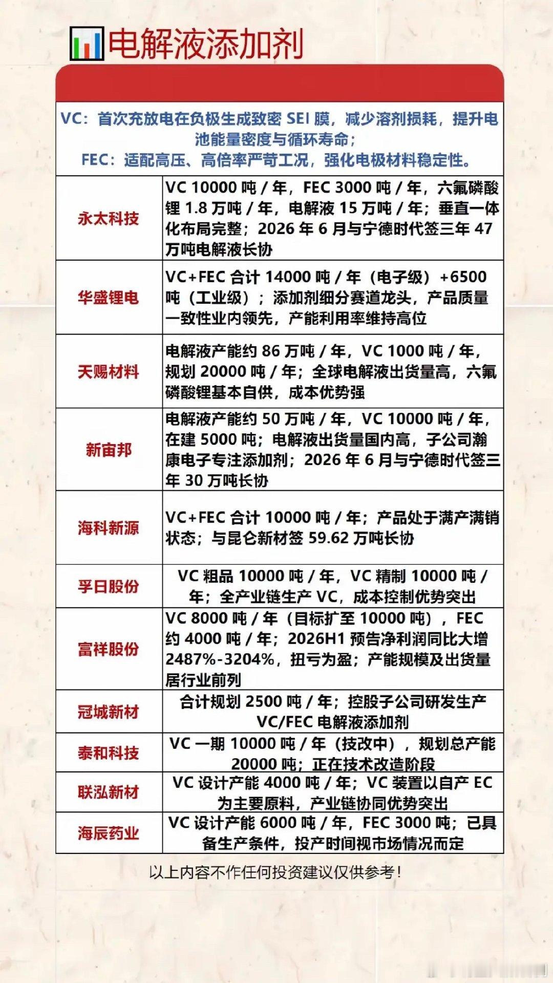 电解液添加剂市场分析：主要企业及产能布局电解液添加剂市场竞争激烈，几家企业各有特