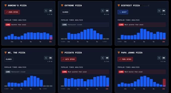 五角大楼披萨指数比正常水平高出769% ​​​

美国官员告诉美媒：特朗普下令对