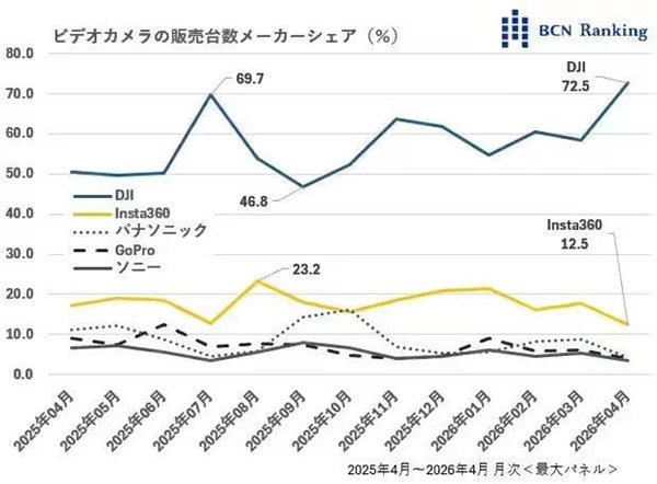 大疆在日摄像机市场占有率创新高 【大疆在日摄像机市场占有率达72.5%】5月25