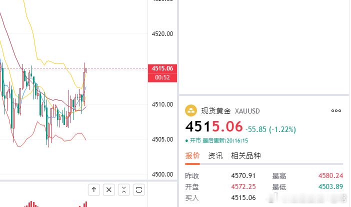 现报价4515位置，实时布局4508多单已有70点利润！多的不说，跟上就是你的，