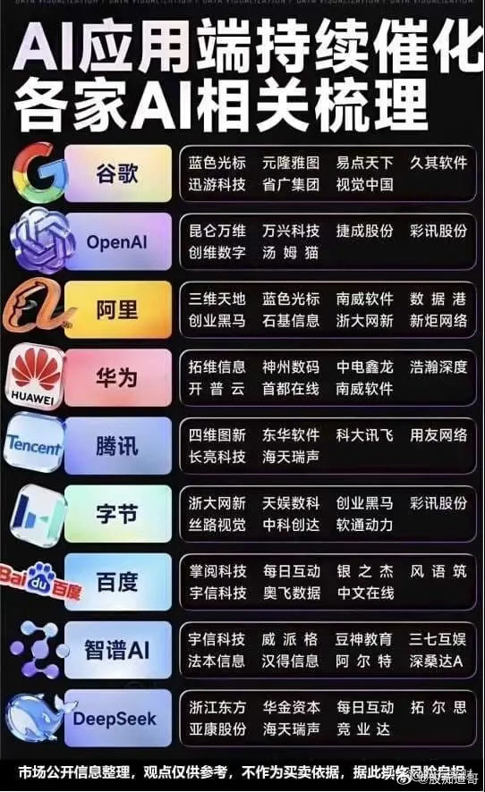 各大平台AI应用产业链梳理一、产业核心导读当前AI应用端加速落地催化产业行情，谷