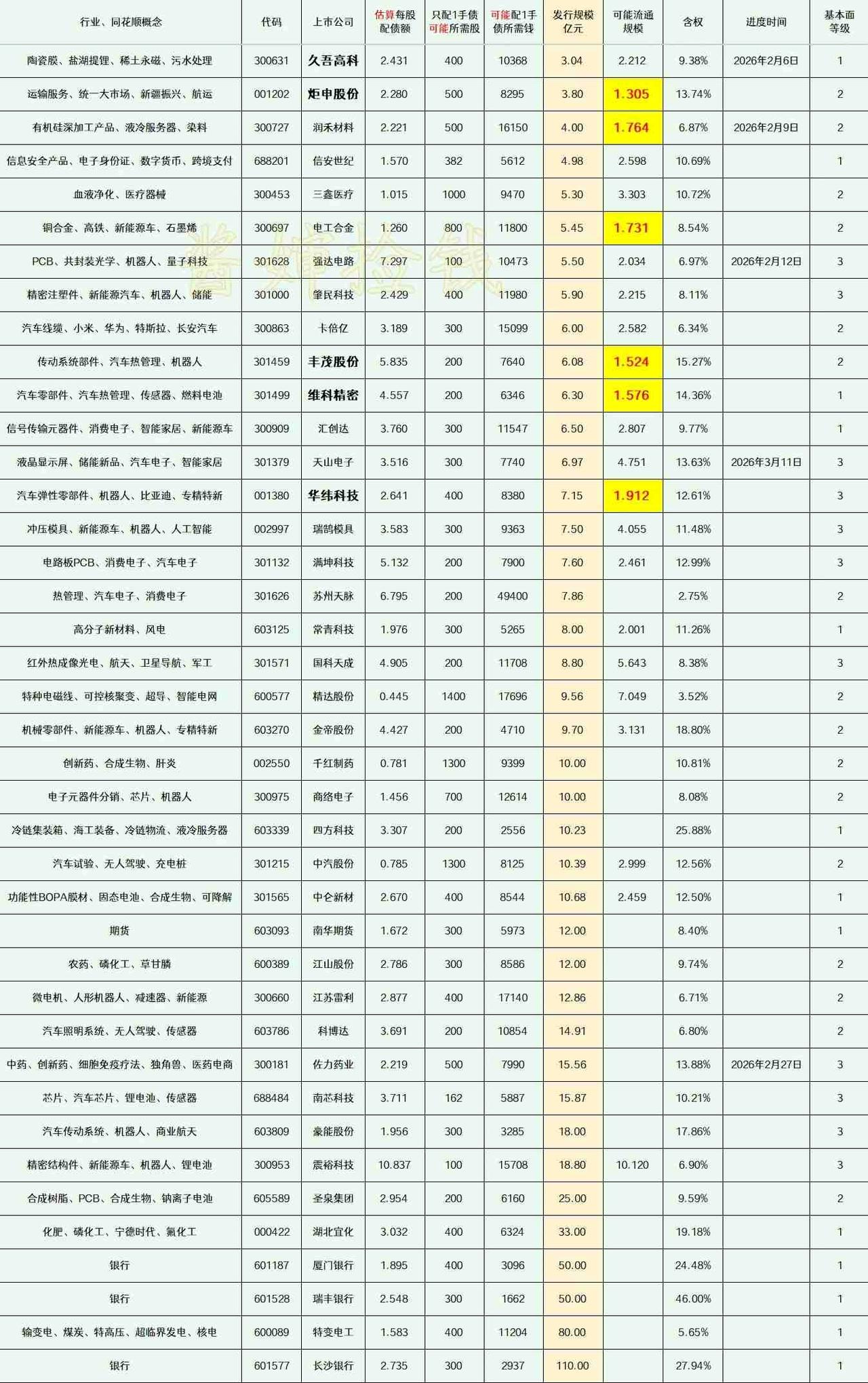 2026.03.21
——深耕，潜伏(每周更新)


这部分上市公司的可转债申请